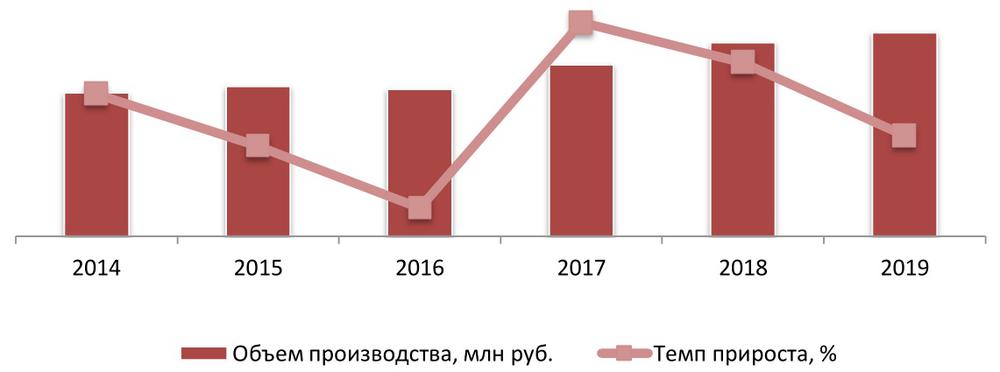 Динамика объема производства кухонной мебели в РФ, 2014 – 2019 гг., млн руб.