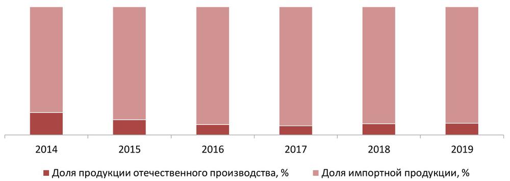 Соотношение импортной и отечественной продукции на российском рынке, %