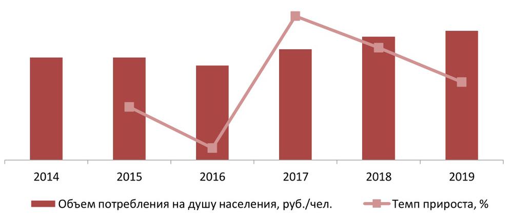 Объем потребления кухонной мебели на душу населения, 2014-2019 гг., руб./чел.