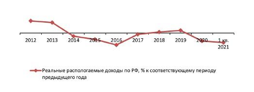 Динамика реальных доходов населения РФ, % к прошлому году, 2012-1 кв. 2021 гг.