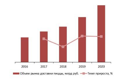 Динамика объема рынка доставки пиццы, 2016–2020 гг., млрд руб.