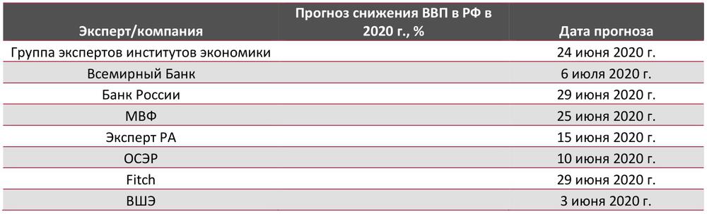 Прогнозы экспертов по снижению реального ВВП в России в 2020 году, %