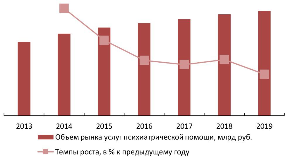  Динамика рынка услуг психиатрической помощи в РФ в 2013-2019 гг. в стоимостном выражении