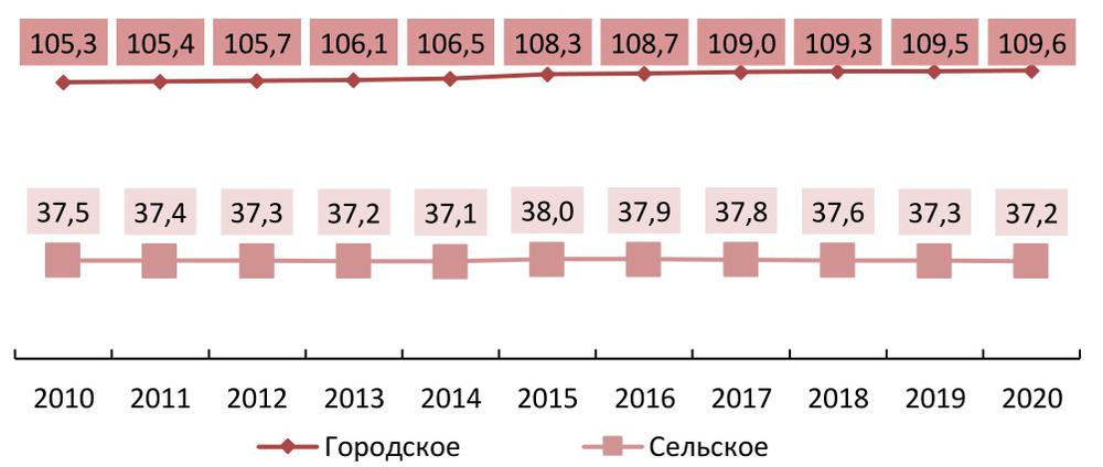 Динамика численности городского и сельского населения в РФ на 1 января 2010-2020 гг.