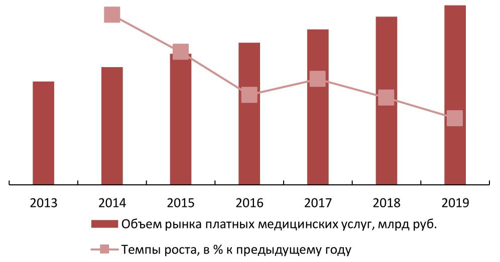 . Динамика рынка платных медицинских услуг в РФ в 2013-2019 гг. в стоимостном выражении