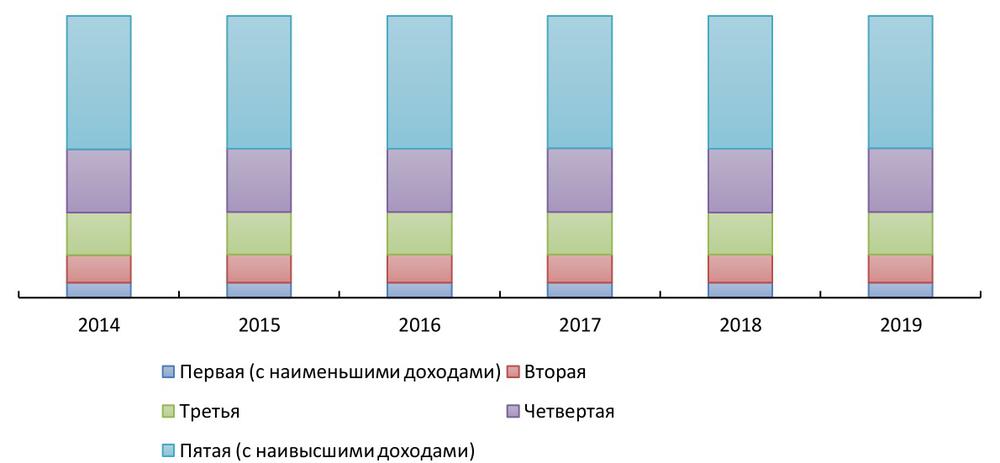 Распределение по 20% квинтильным группам в РФ в 2014-2019 гг., в % к общей численности населения