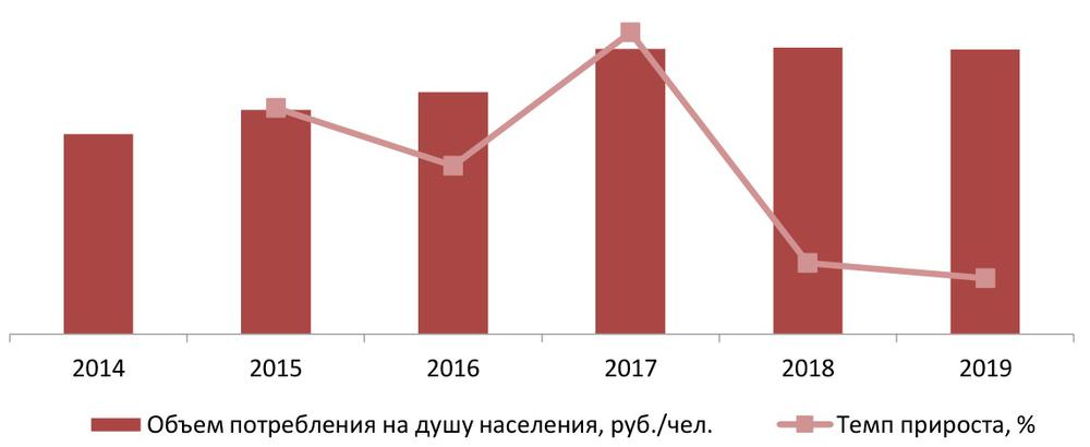 Объем потребления медицинских масок на душу населения, 2014-2019 гг., руб./чел.