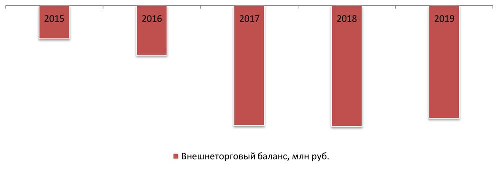  Баланс экспорта и импорта, 2015 – 2019 гг., млн руб.