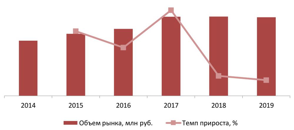 Динамика объема рынка медицинских масок 2015 – 2019 гг., млн руб.