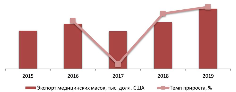Динамика экспорта медицинских масок в денежном выражении, 2015 – 2019 гг.