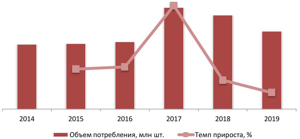 Динамика потребления медицинских масок в натуральном выражении, 2014 - 2019 гг., млн шт.