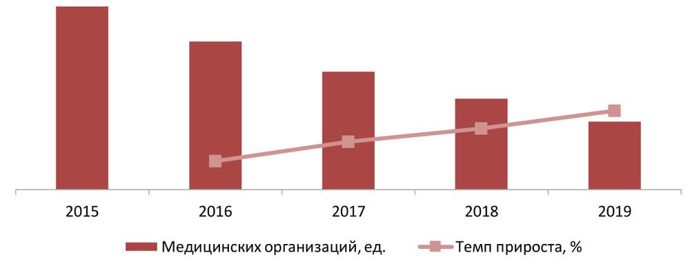 Число медицинских организаций в России, 2015-2019 гг., ед.