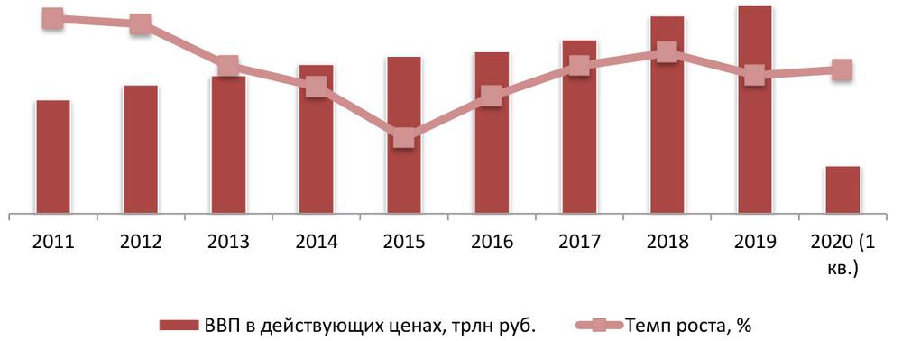 Динамика ВВП РФ, 2011-2019 гг., 1 квартал 2020 г., % к предыдущему году, трлн руб.