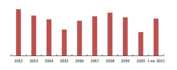 Динамика ВВП РФ, 2012-1 кв. 2021 гг., % к соответствующему периоду предыдущего года