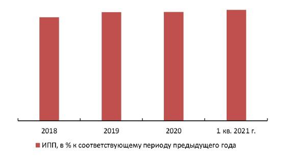 Индекс промышленного производства промышленного холодильного и теплообменного оборудования в 2018-1 кв. 2021 гг., % к соответствующему периоду предыдущего года