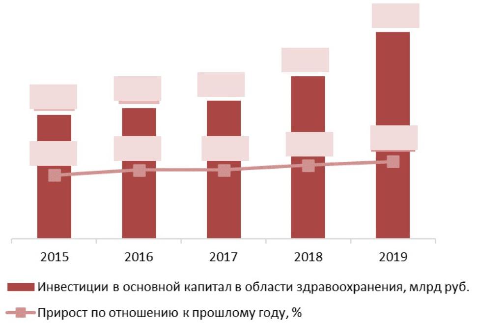 Объем инвестиций в основной капитал в отрасли здравоохранения, Россия, 2015-2019гг., млрд руб.