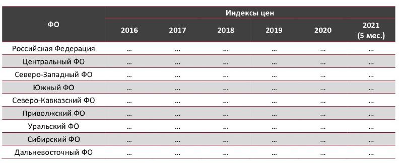  Индексы потребительских цен на рынке аренды грузового автомобильного транспорта по Российской Федерации в 2016–2021 гг. (5 мес.), %