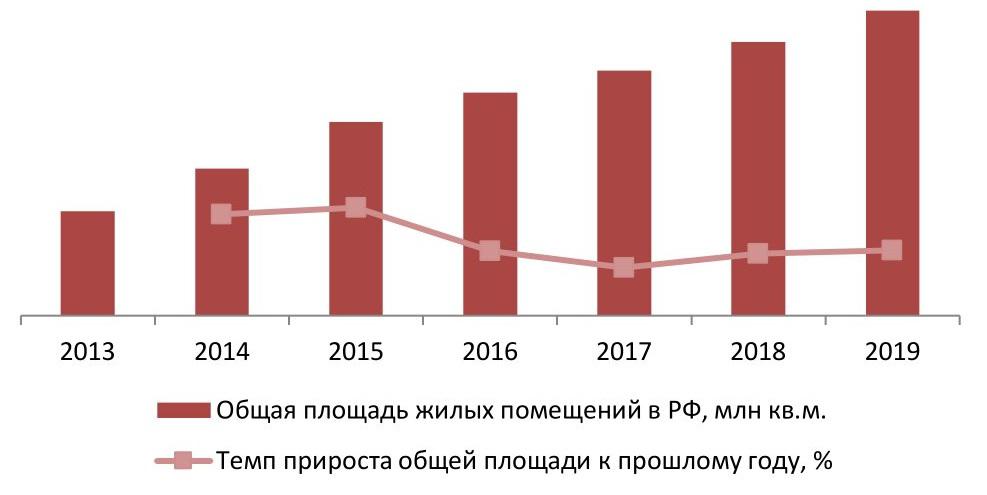 Динамика жилищного фонда России, 2013-2019 гг., млн кв. м.