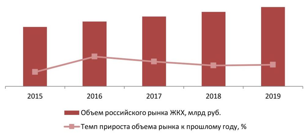  Динамика объема российского рынка ЖКХ, 2015-2019 гг., млрд руб.