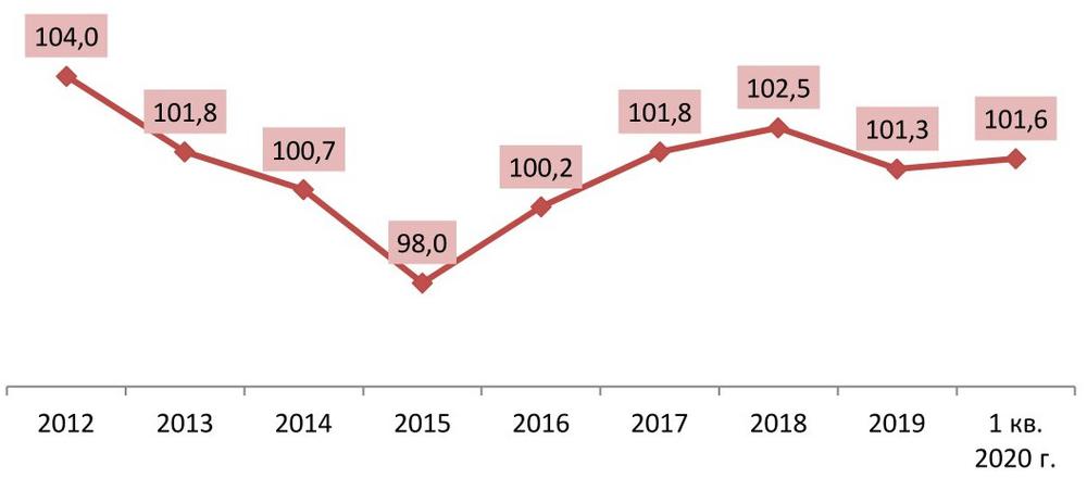 Динамика ВВП РФ, 2012-2019 гг., 1 кв. 2020 г., % к предыдущему году