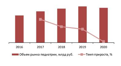 Динамика объема рынка педиатрии, 2016–2020 гг., млрд руб.