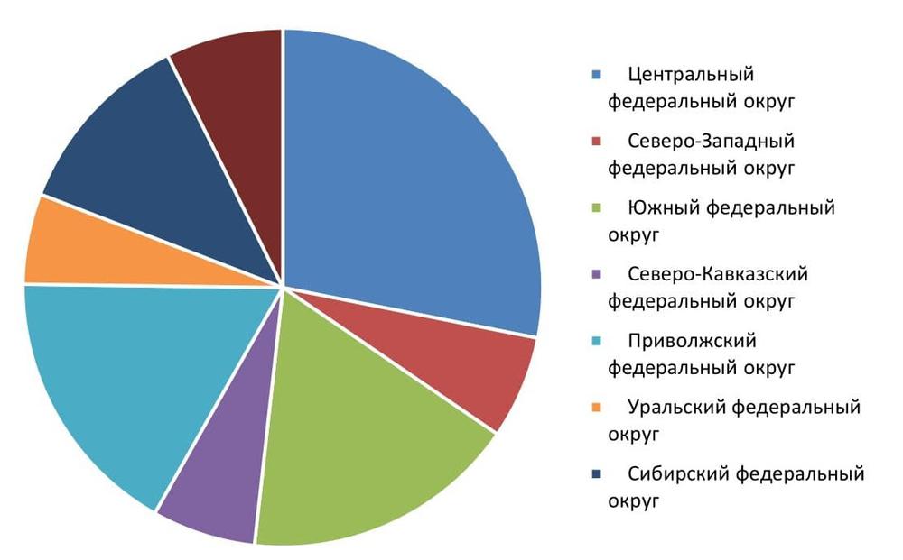Географическая структура рынка парикмахерских услуг и услуг салонов красоты в РФ, 2019 г., % к общему объему рынка 