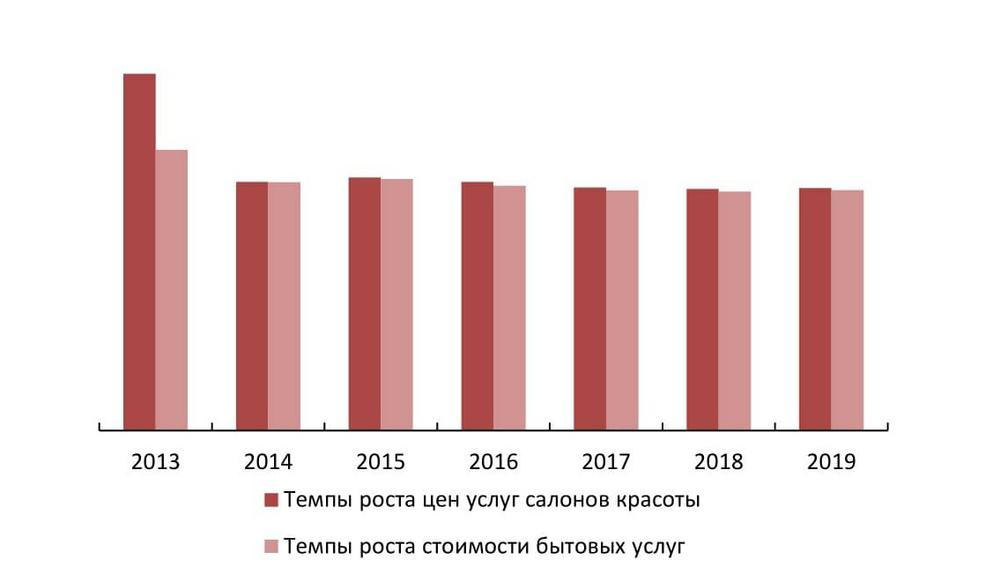 Темпы роста цен услуг салонов красоты и стоимости бытовых услуг в РФ, в 2013 – 2019 гг., в % к предыдущему году