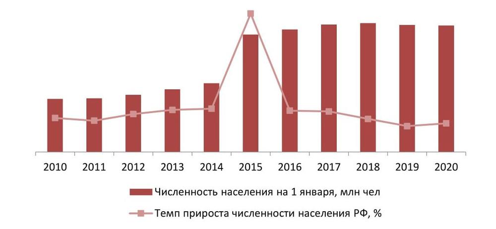 Динамика численности населения РФ на 1 января, 2010-2020 гг., млн чел., % 