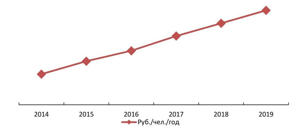 Объем потребления на рынке салонов красоты на душу населения, 2014-2019 гг.