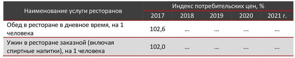 Индексы потребительских цен на рынке услуг ресторанов по Российской Федерации в 2017–2022 гг. (доступный период), %