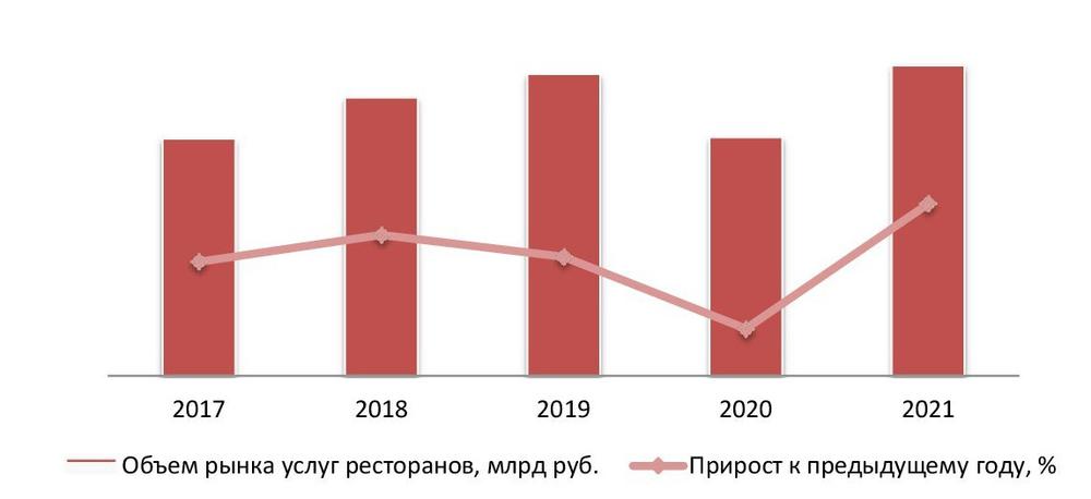 Динамика объема рынка услуг ресторанов, 2017–2021 гг.