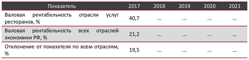 Валовая рентабельность отрасли услуг ресторанов в сравнении со всеми отраслями экономики РФ, 2017–2021 гг., %