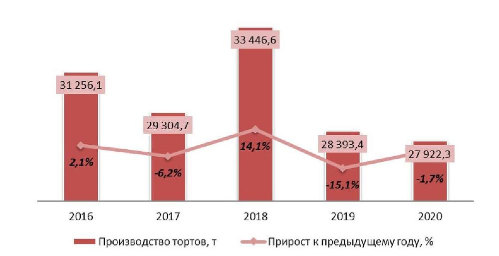 Динамика объемов производства тортов в Москве и Московской области за 2016-2020 гг.