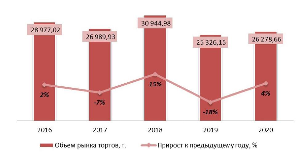 Динамика объема рынка тортов в Москве и Московской области, 2016-2020 гг.