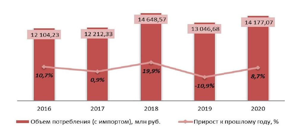 Динамика потребления тортов в денежном выражении в Москве и Московской области, 2016-2020 гг.