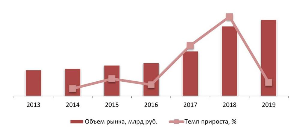 Производство россии 2013