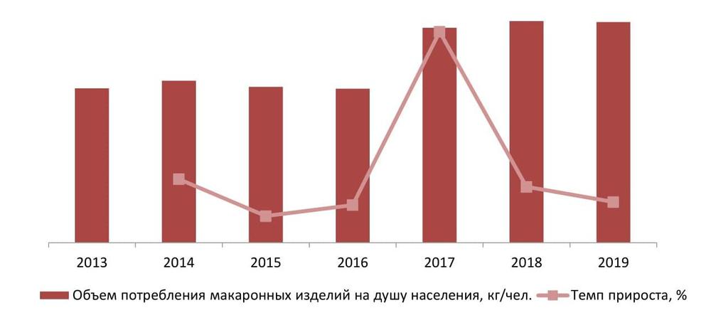 Объем потребления макаронных изделий на душу населения, 2013-2019 гг., кг/чел.