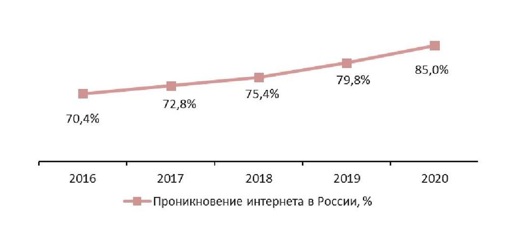Проникновение интернета в России среди аудитории 16 лет и старше, %, 2016-2020 гг.