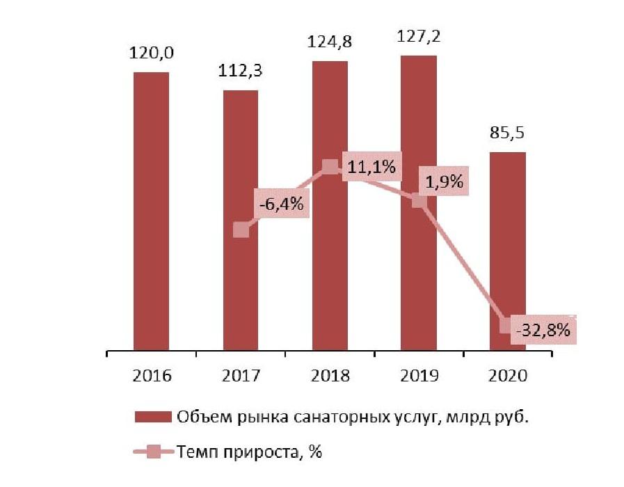  Динамика объема рынка санаторных услуг, 2016–2020 гг., млрд руб.