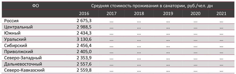 Средние цены на рынке санаторных услуг по ФО, 2016-авг. 2021 гг., руб./чел. дн