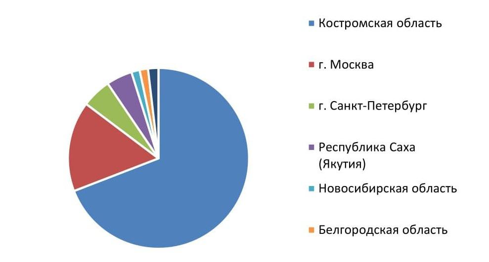 Компактность размещения компаний отрасли в определенных регионах (по субъектам РФ), %