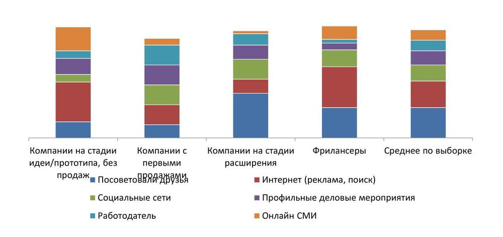  Каналы реализации услуг коворкинга, 2019, %