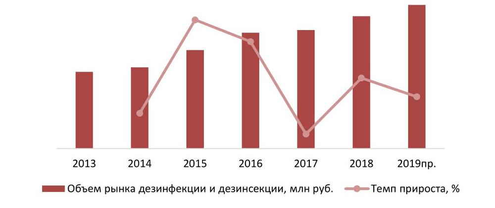 Динамика объема рынка дезинфекции и дезинсекции, 2013 – 2019 гг., млрд руб.