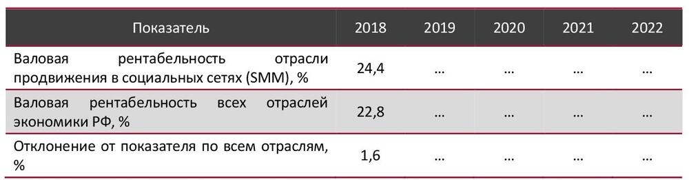 Валовая рентабельность отрасли продвижения в социальных сетях (SMM) в сравнении со всеми отраслями экономики РФ, 2018-2022 гг., %