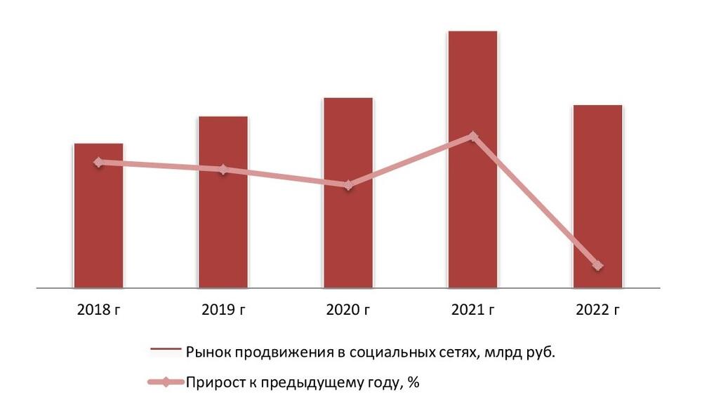 Динамика объема рынка продвижения в социальных сетях (SMM), 2018-2022 гг.