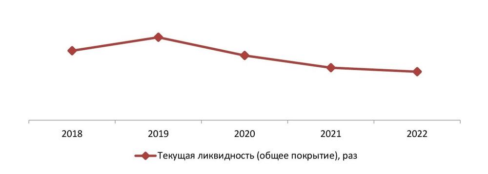  Текущая ликвидность (общее покрытие) в сфере продвижения в социальных сетях (SMM) за 2018-2022 гг., раз