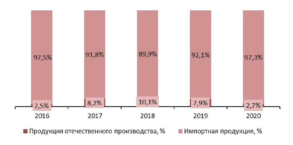 Соотношение импортной и отечественной продукции на рынке гражданских самолетов, 2016-2020 гг., %