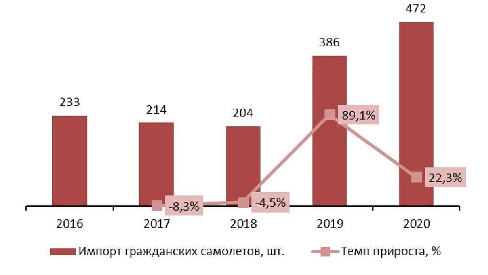 Объем и динамика импорта гражданских самолетов в натуральном выражении, 2016-2020 гг., шт.