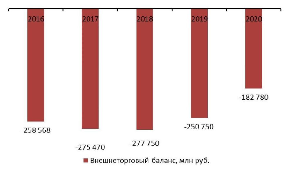 Баланс экспорта и импорта, 2016-2020 гг., млн руб.