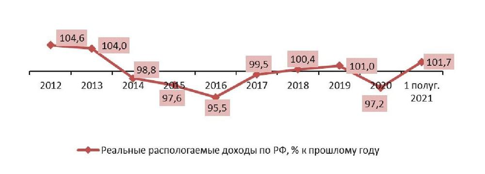 Динамика реальных доходов населения РФ, % к прошлому году, 2012-1 полуг. 2021 гг.